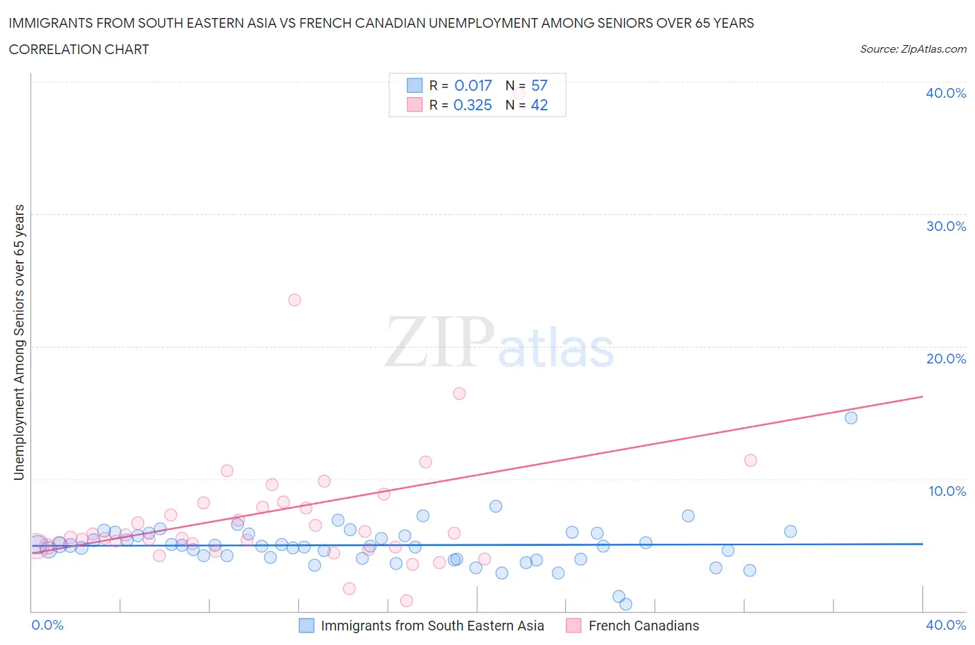 Immigrants from South Eastern Asia vs French Canadian Unemployment Among Seniors over 65 years