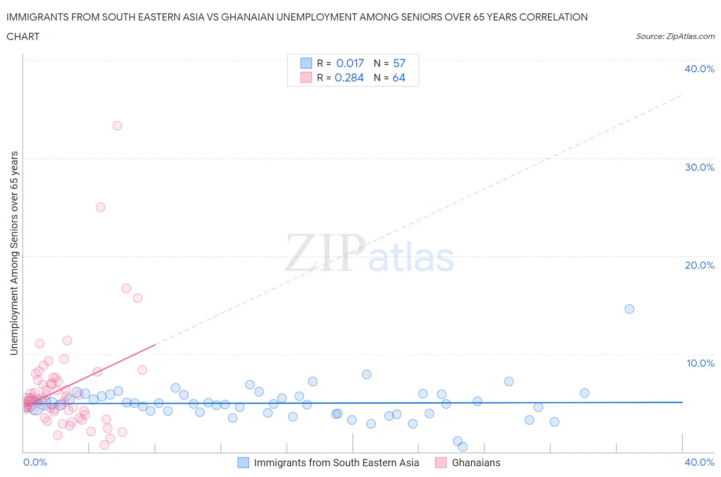 Immigrants from South Eastern Asia vs Ghanaian Unemployment Among Seniors over 65 years