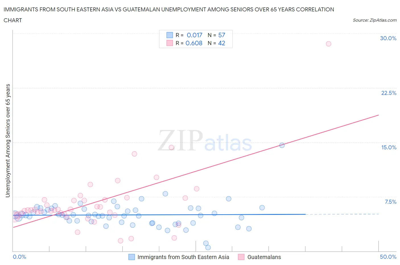 Immigrants from South Eastern Asia vs Guatemalan Unemployment Among Seniors over 65 years