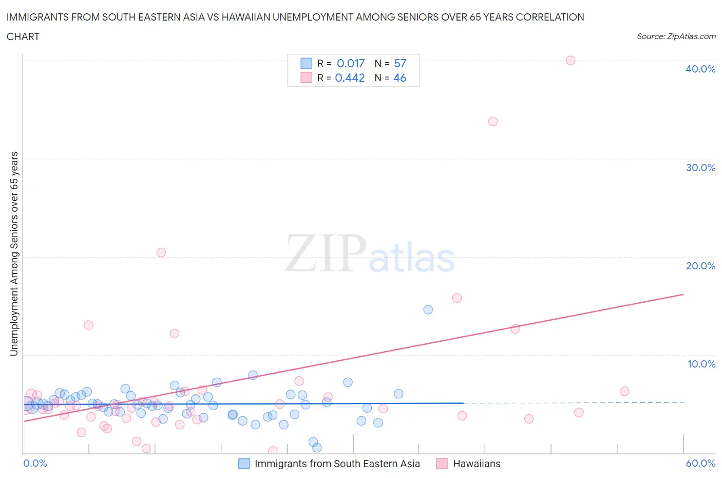 Immigrants from South Eastern Asia vs Hawaiian Unemployment Among Seniors over 65 years