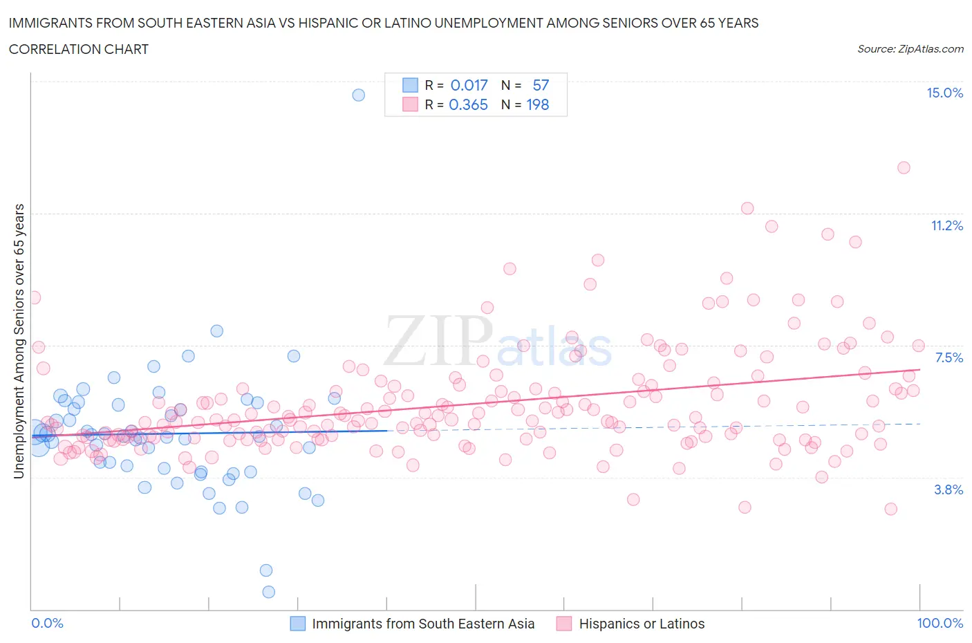 Immigrants from South Eastern Asia vs Hispanic or Latino Unemployment Among Seniors over 65 years