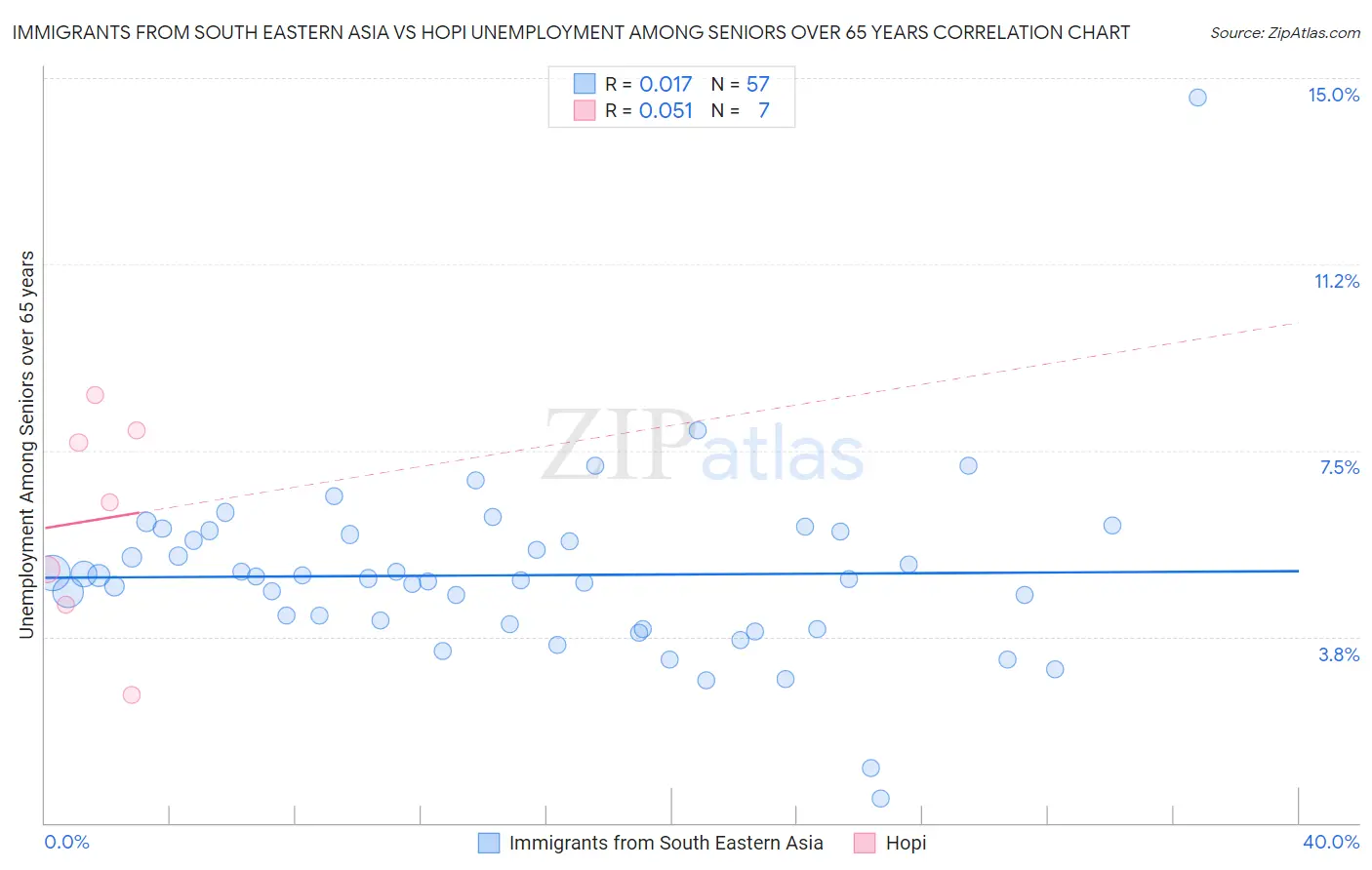 Immigrants from South Eastern Asia vs Hopi Unemployment Among Seniors over 65 years
