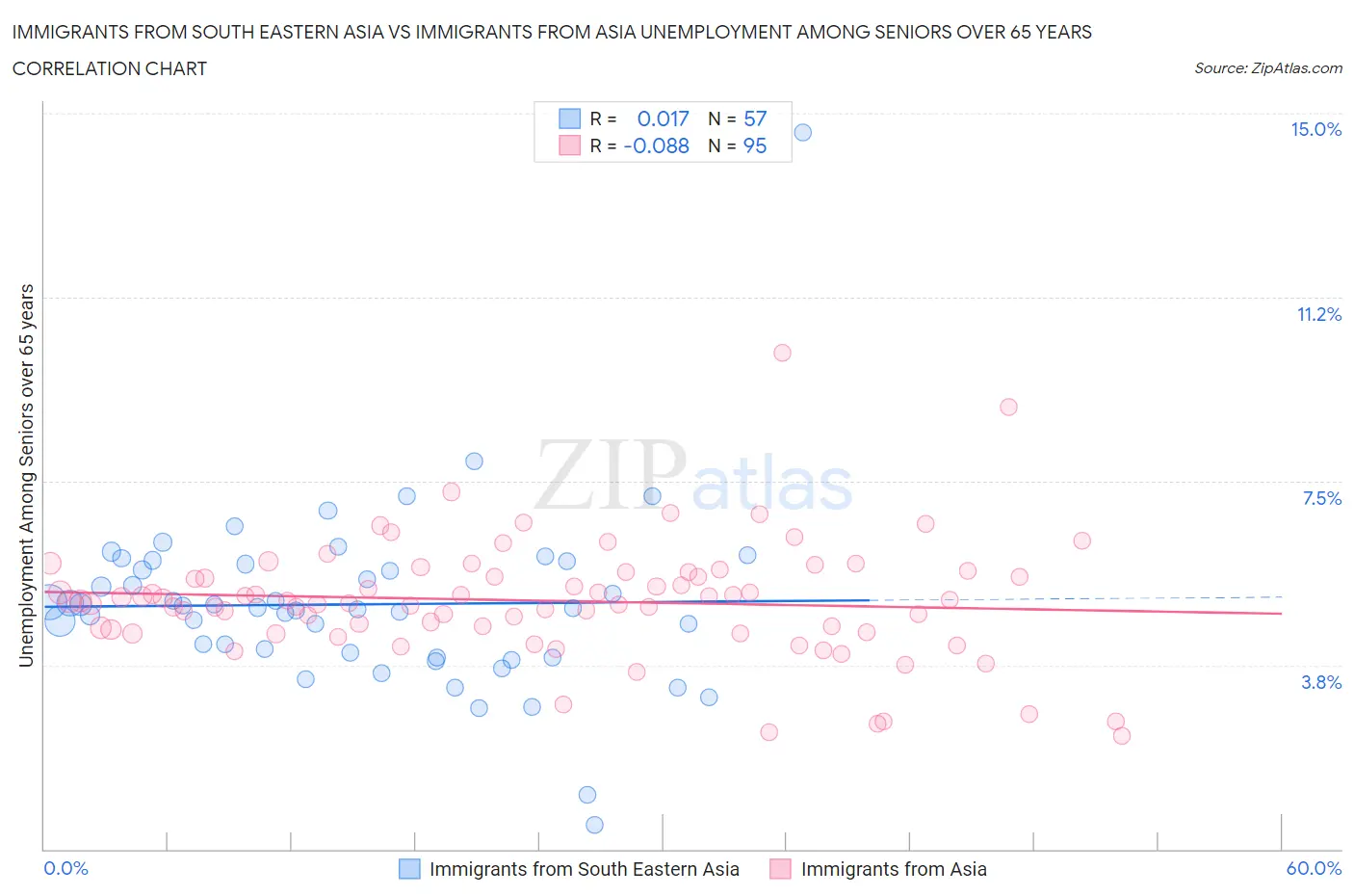 Immigrants from South Eastern Asia vs Immigrants from Asia Unemployment Among Seniors over 65 years