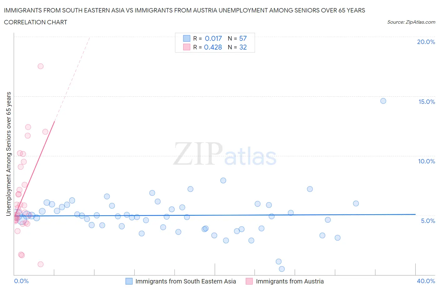 Immigrants from South Eastern Asia vs Immigrants from Austria Unemployment Among Seniors over 65 years