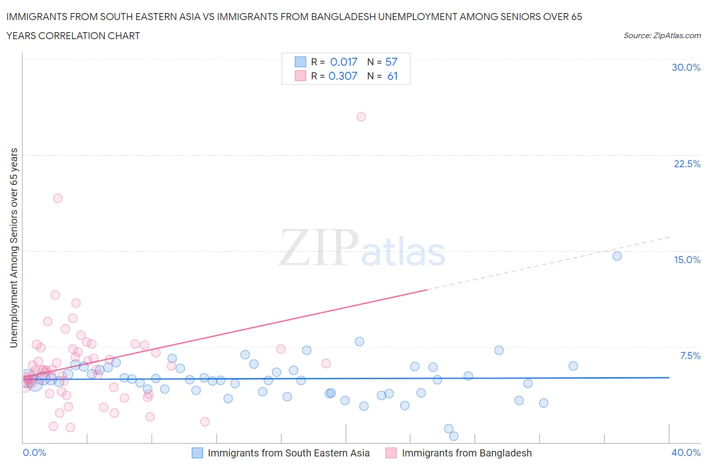 Immigrants from South Eastern Asia vs Immigrants from Bangladesh Unemployment Among Seniors over 65 years