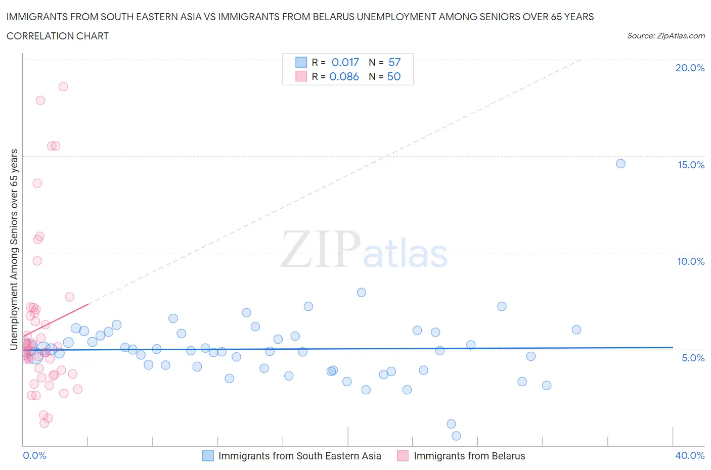 Immigrants from South Eastern Asia vs Immigrants from Belarus Unemployment Among Seniors over 65 years