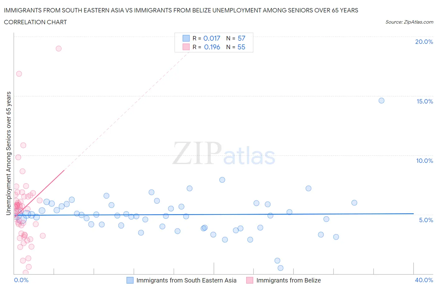 Immigrants from South Eastern Asia vs Immigrants from Belize Unemployment Among Seniors over 65 years