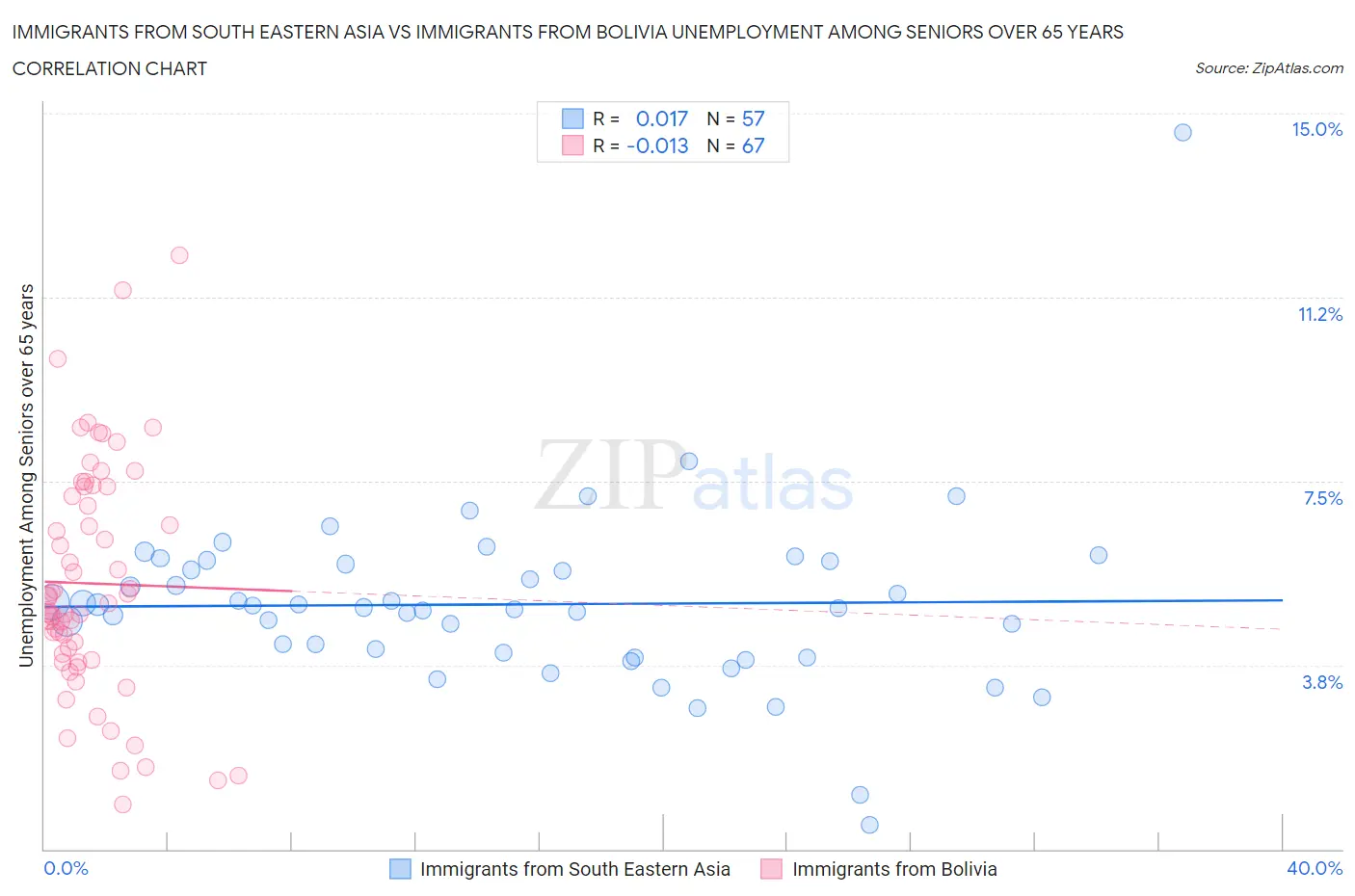 Immigrants from South Eastern Asia vs Immigrants from Bolivia Unemployment Among Seniors over 65 years