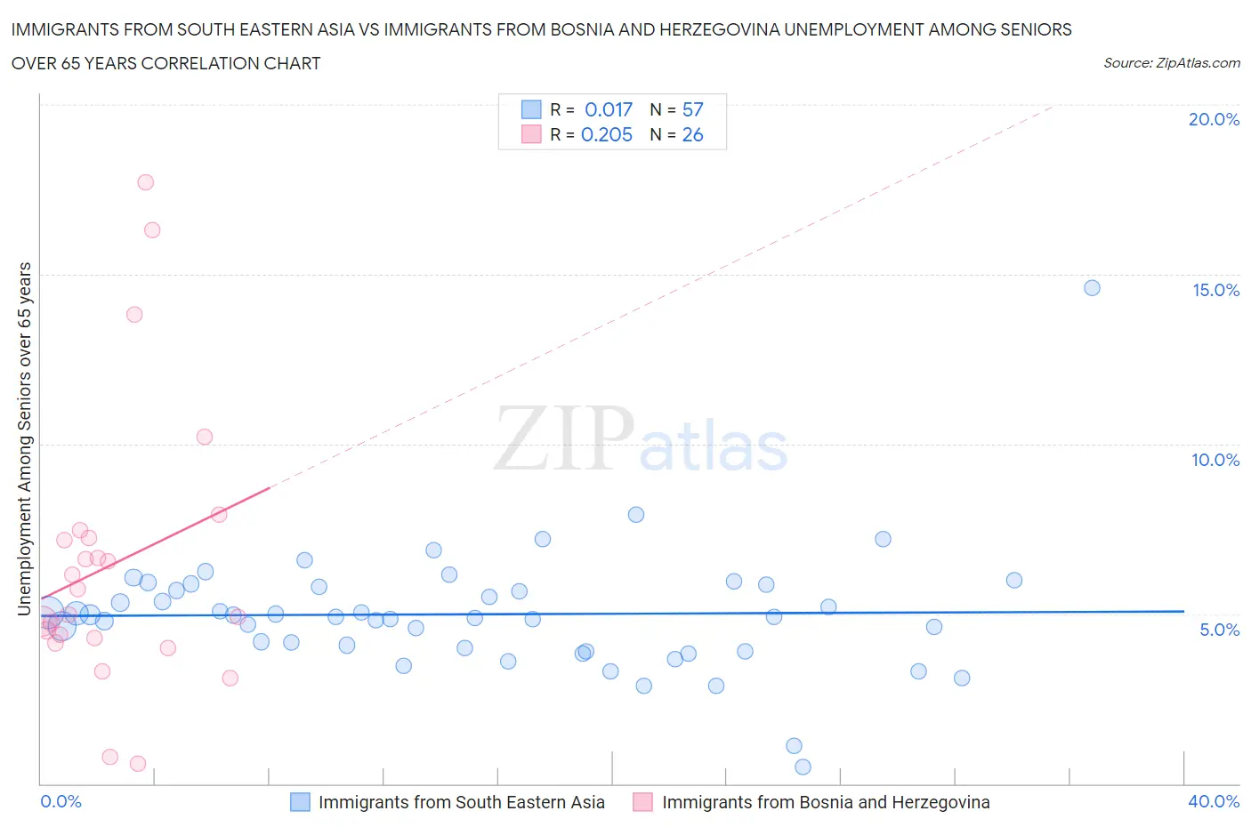 Immigrants from South Eastern Asia vs Immigrants from Bosnia and Herzegovina Unemployment Among Seniors over 65 years