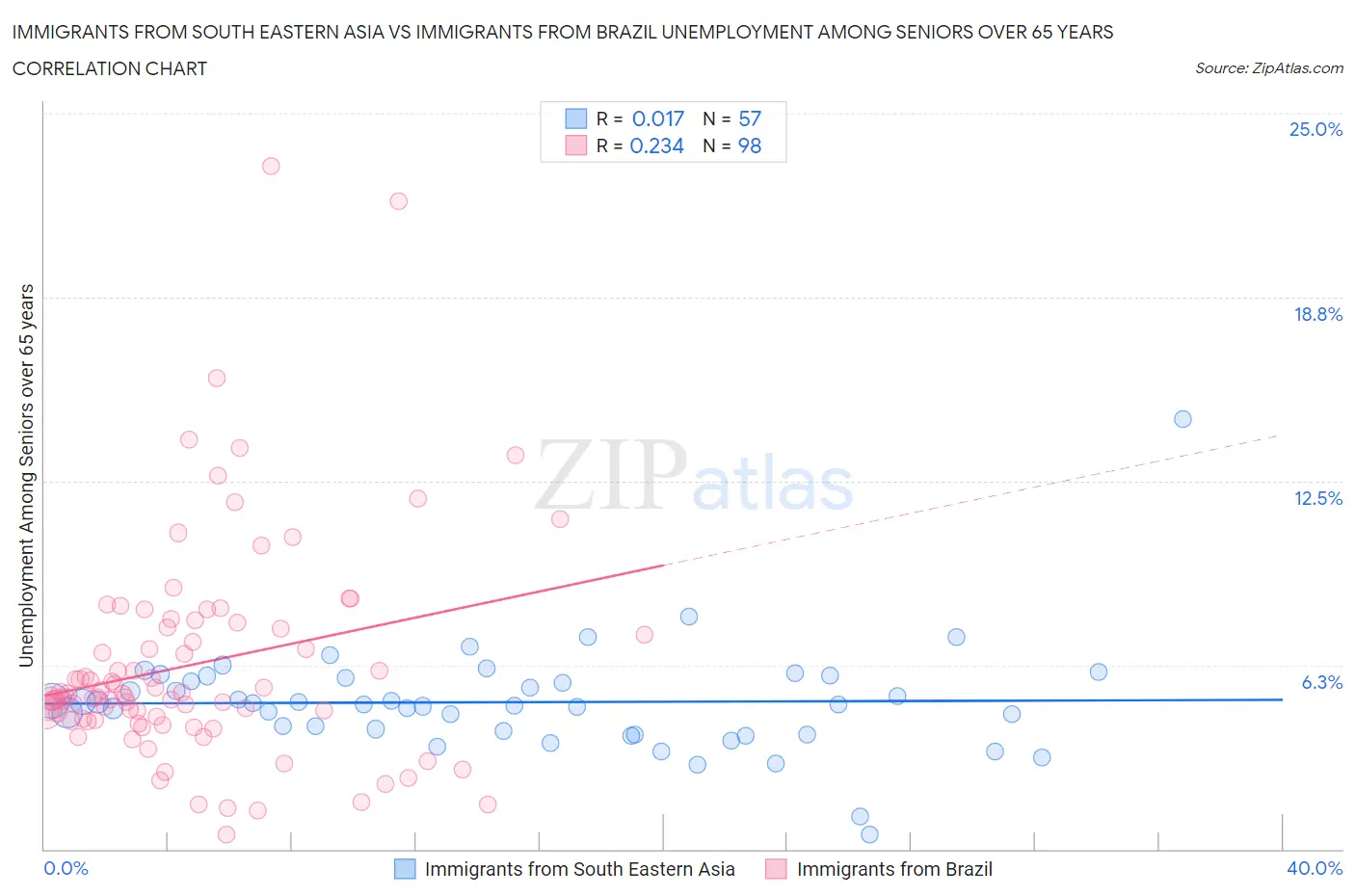 Immigrants from South Eastern Asia vs Immigrants from Brazil Unemployment Among Seniors over 65 years