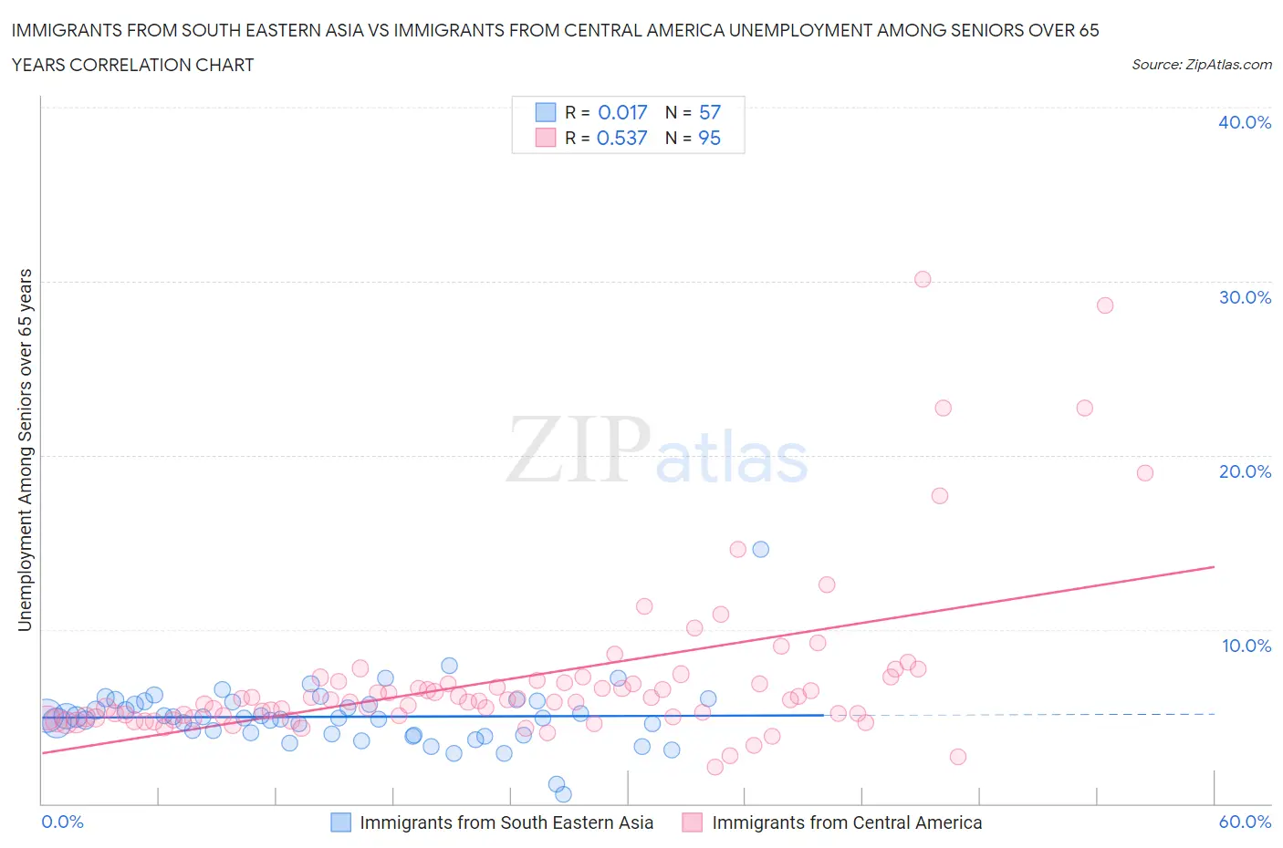 Immigrants from South Eastern Asia vs Immigrants from Central America Unemployment Among Seniors over 65 years