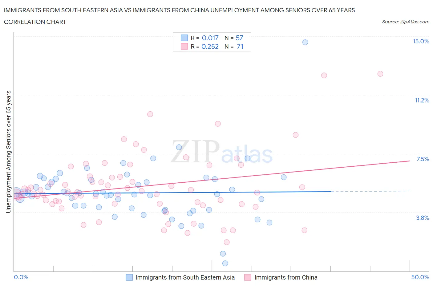 Immigrants from South Eastern Asia vs Immigrants from China Unemployment Among Seniors over 65 years