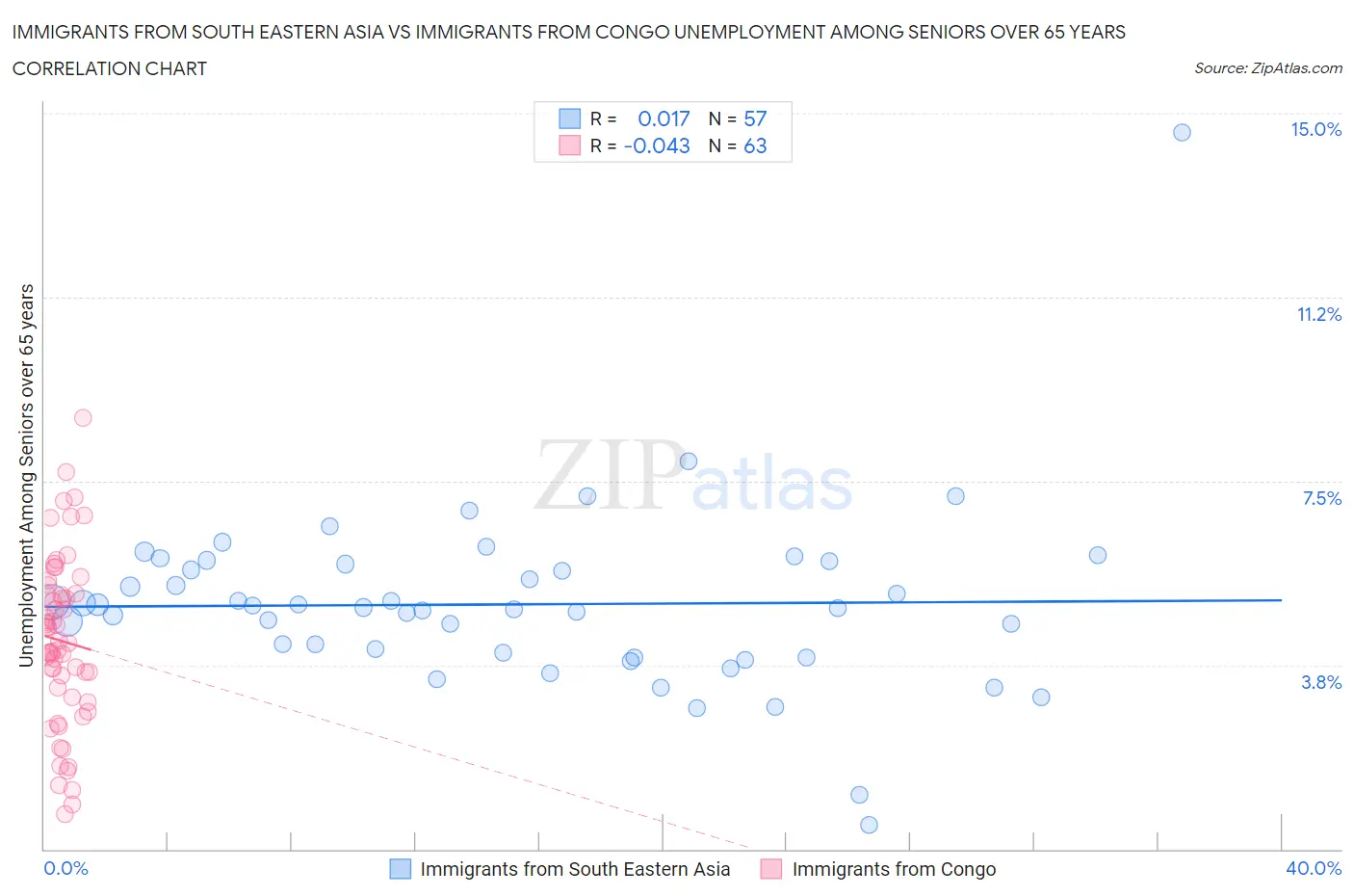 Immigrants from South Eastern Asia vs Immigrants from Congo Unemployment Among Seniors over 65 years