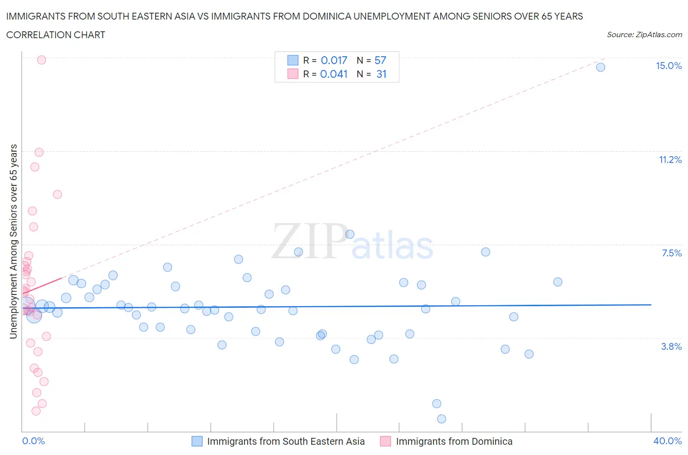 Immigrants from South Eastern Asia vs Immigrants from Dominica Unemployment Among Seniors over 65 years