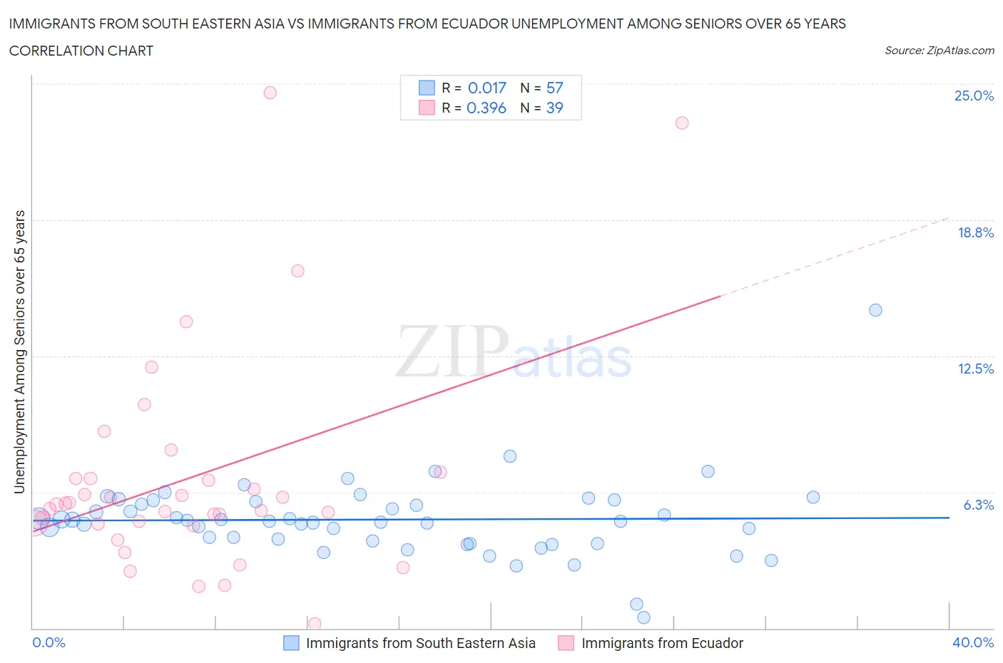 Immigrants from South Eastern Asia vs Immigrants from Ecuador Unemployment Among Seniors over 65 years