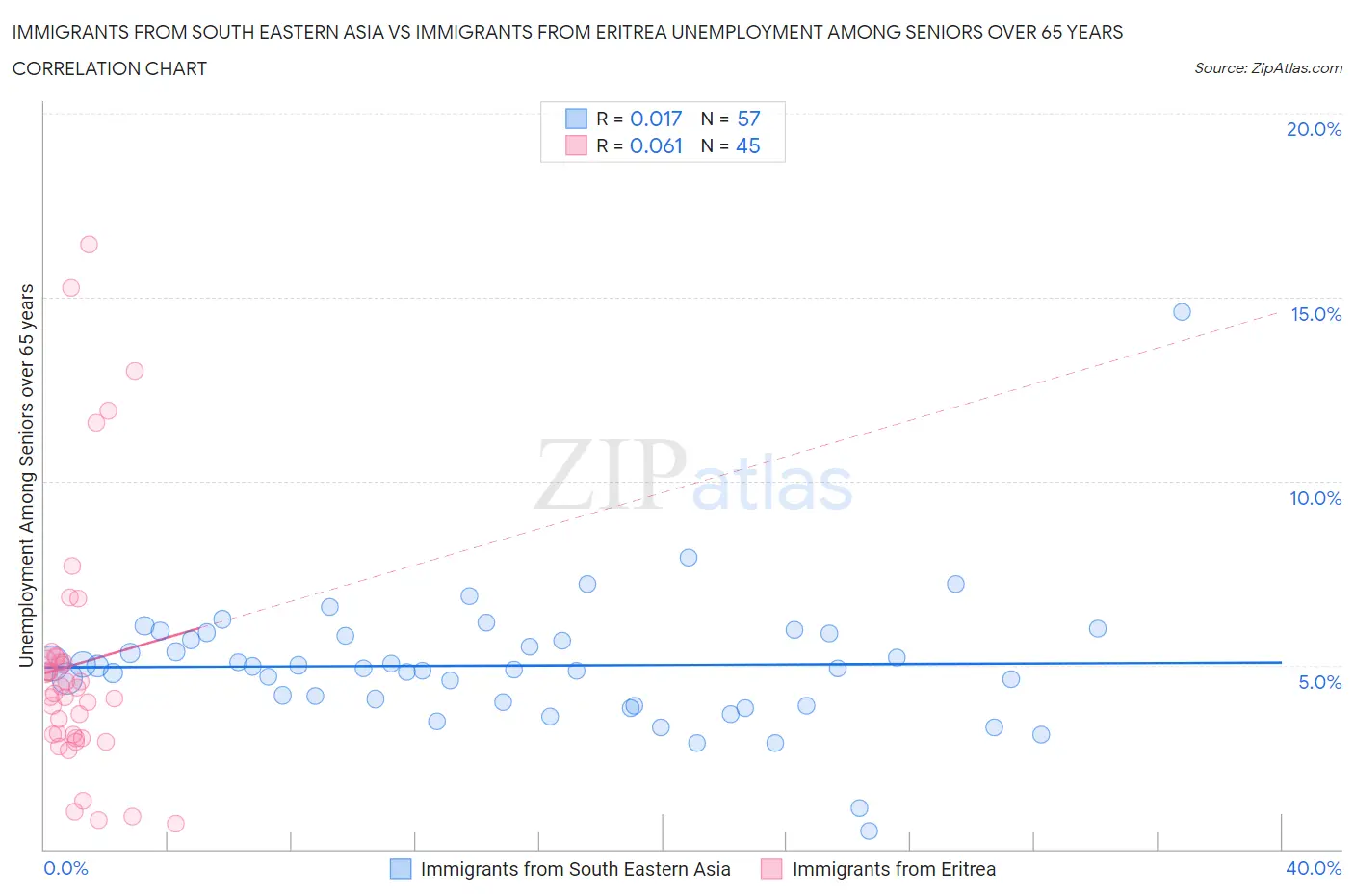 Immigrants from South Eastern Asia vs Immigrants from Eritrea Unemployment Among Seniors over 65 years