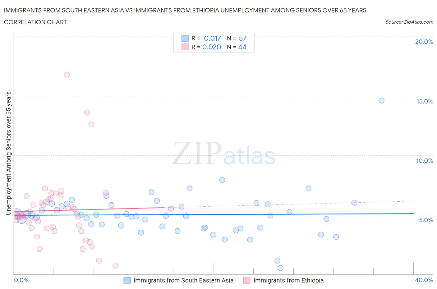 Immigrants from South Eastern Asia vs Immigrants from Ethiopia Unemployment Among Seniors over 65 years
