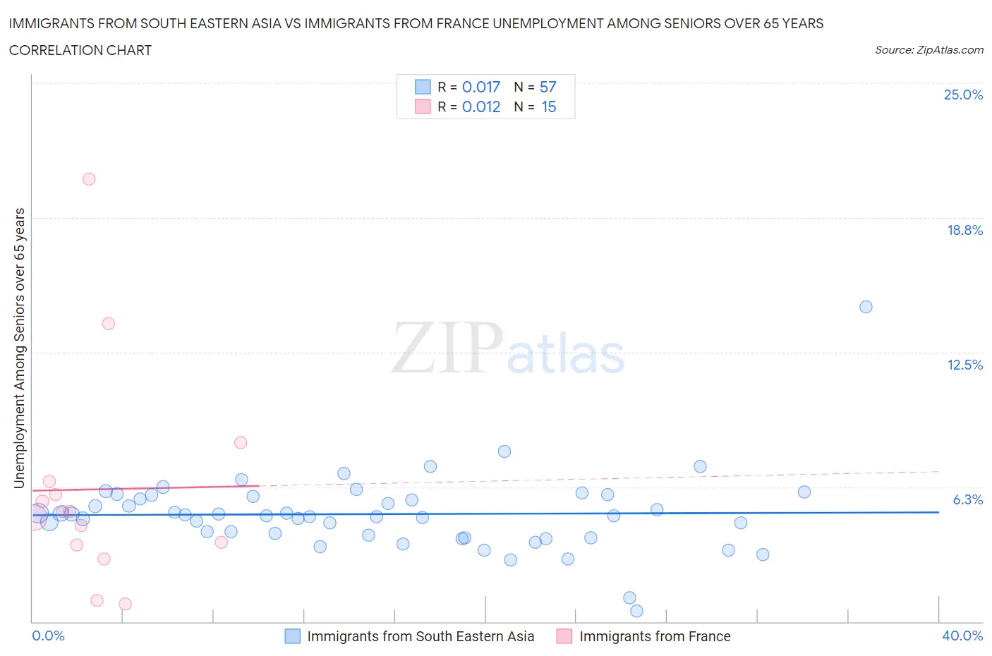 Immigrants from South Eastern Asia vs Immigrants from France Unemployment Among Seniors over 65 years