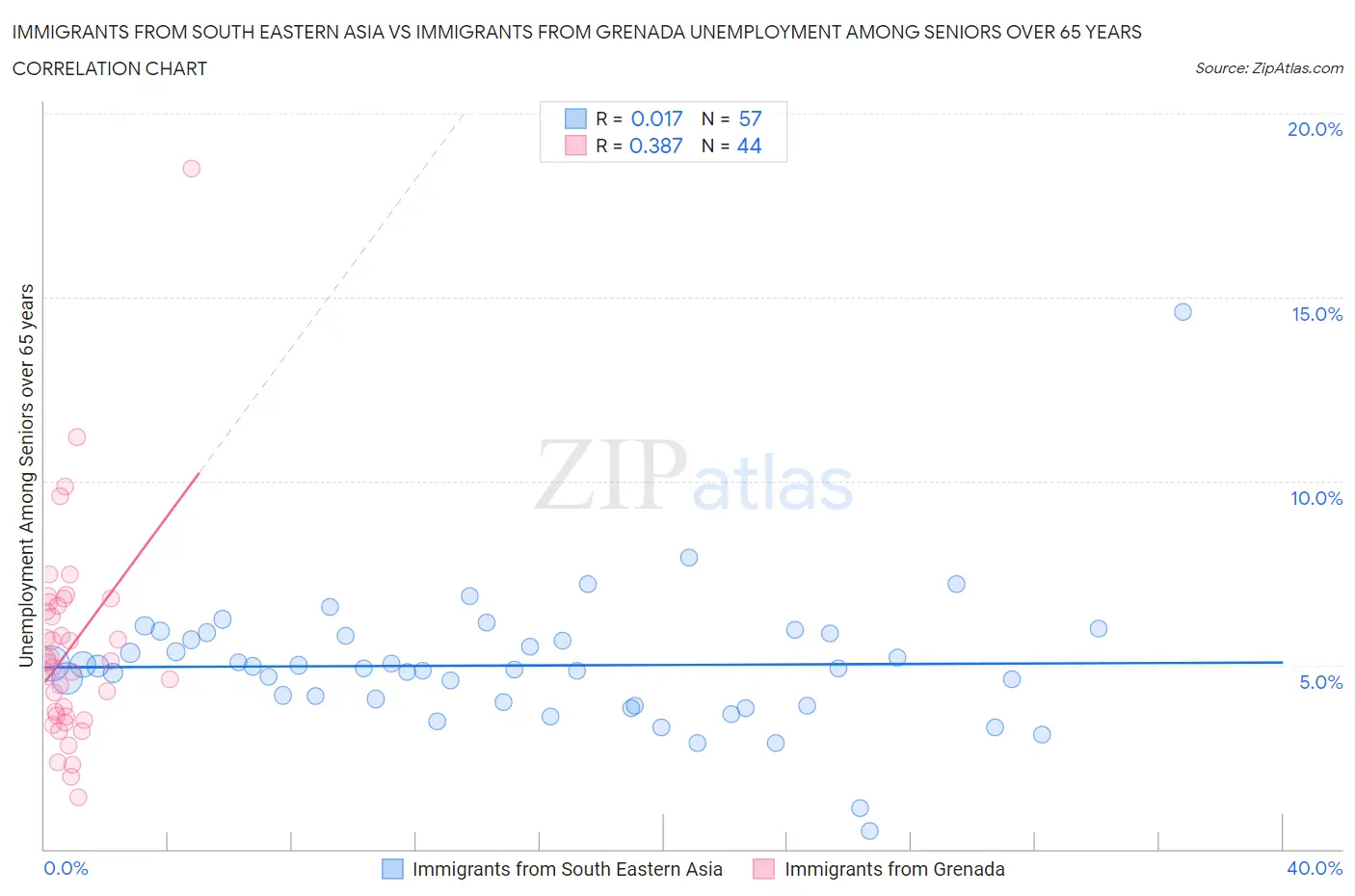 Immigrants from South Eastern Asia vs Immigrants from Grenada Unemployment Among Seniors over 65 years