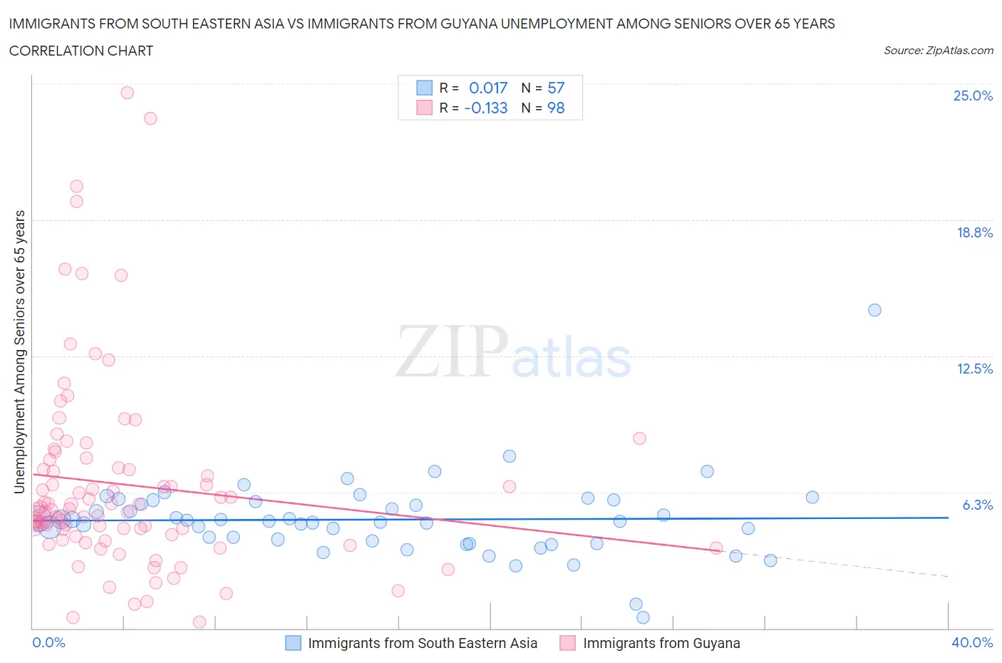 Immigrants from South Eastern Asia vs Immigrants from Guyana Unemployment Among Seniors over 65 years