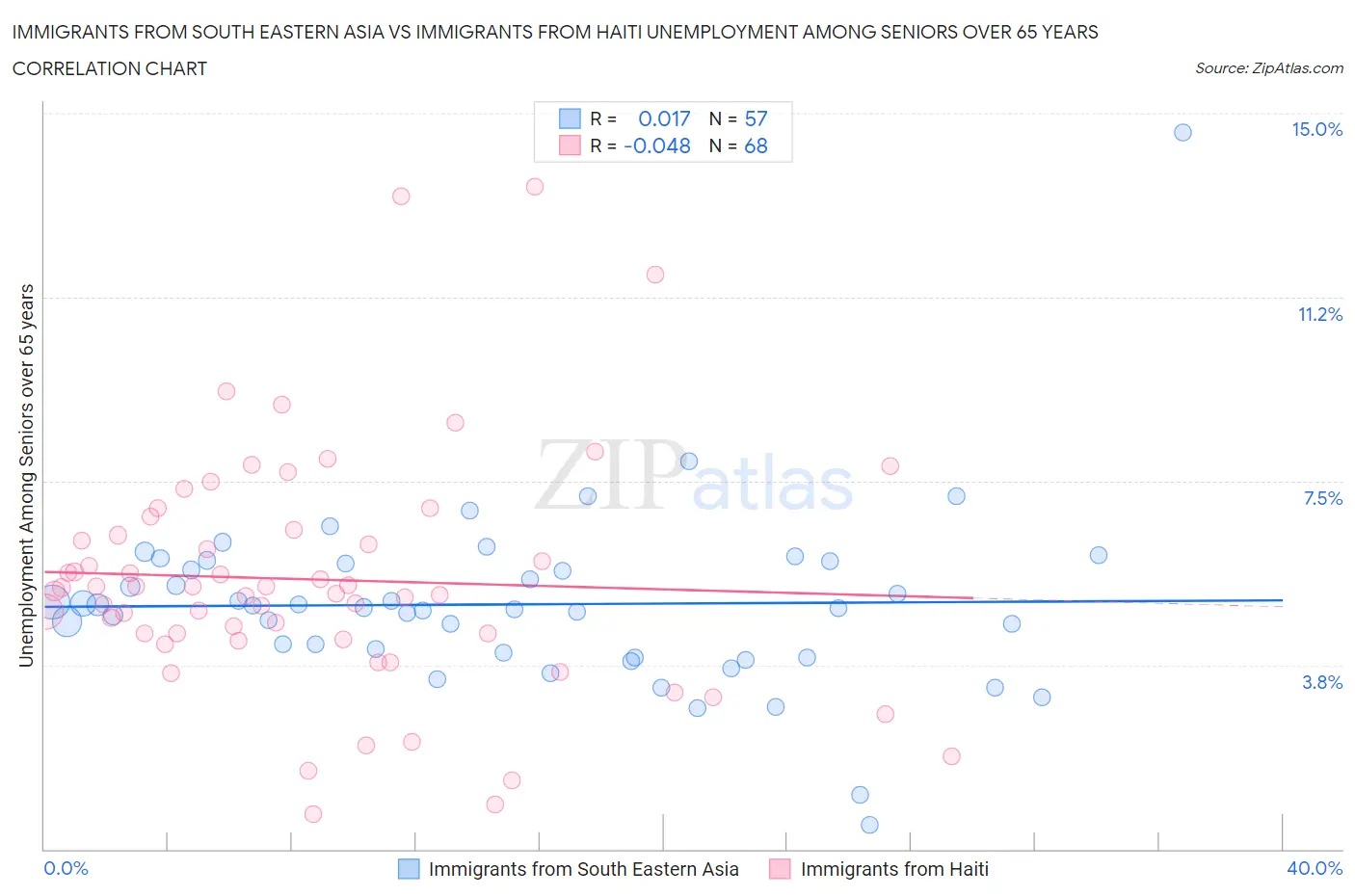 Immigrants from South Eastern Asia vs Immigrants from Haiti Unemployment Among Seniors over 65 years