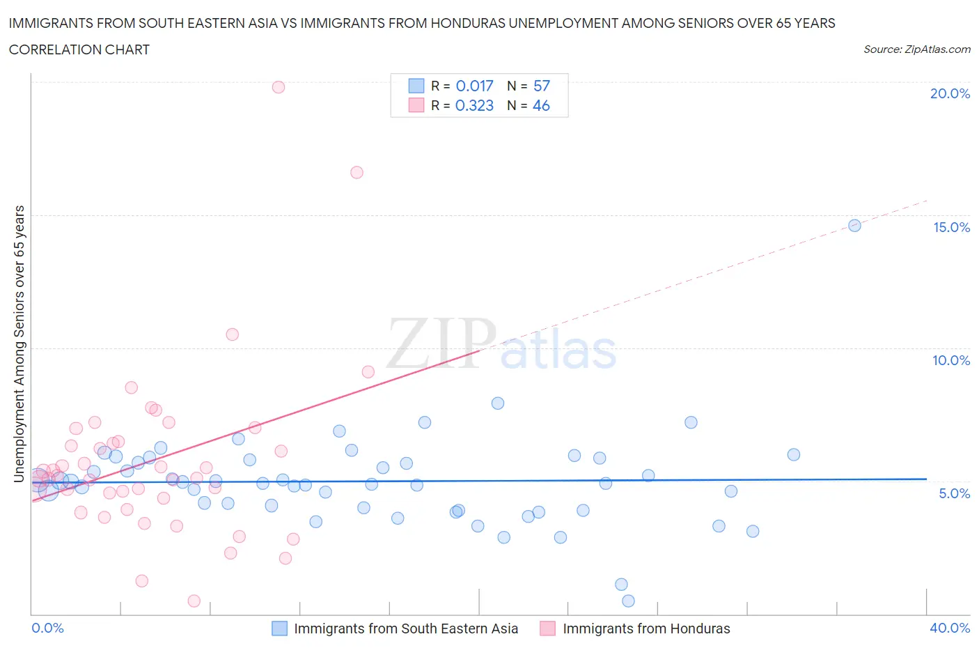 Immigrants from South Eastern Asia vs Immigrants from Honduras Unemployment Among Seniors over 65 years