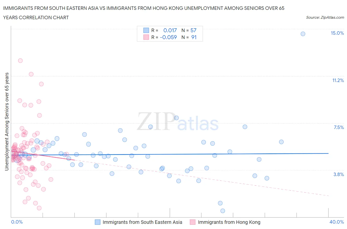 Immigrants from South Eastern Asia vs Immigrants from Hong Kong Unemployment Among Seniors over 65 years