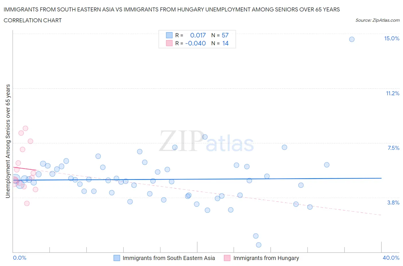 Immigrants from South Eastern Asia vs Immigrants from Hungary Unemployment Among Seniors over 65 years