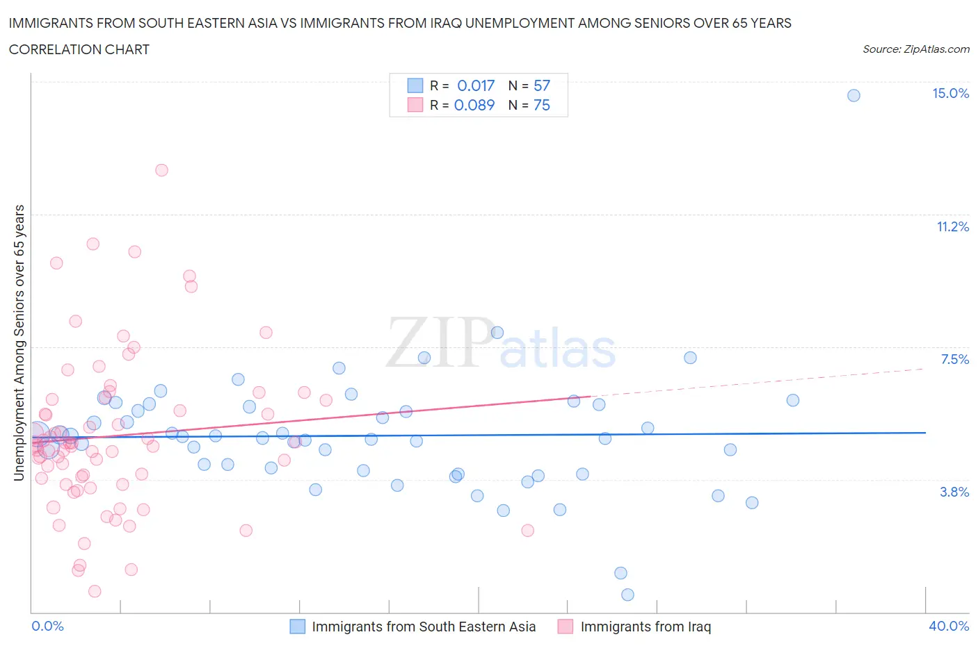 Immigrants from South Eastern Asia vs Immigrants from Iraq Unemployment Among Seniors over 65 years