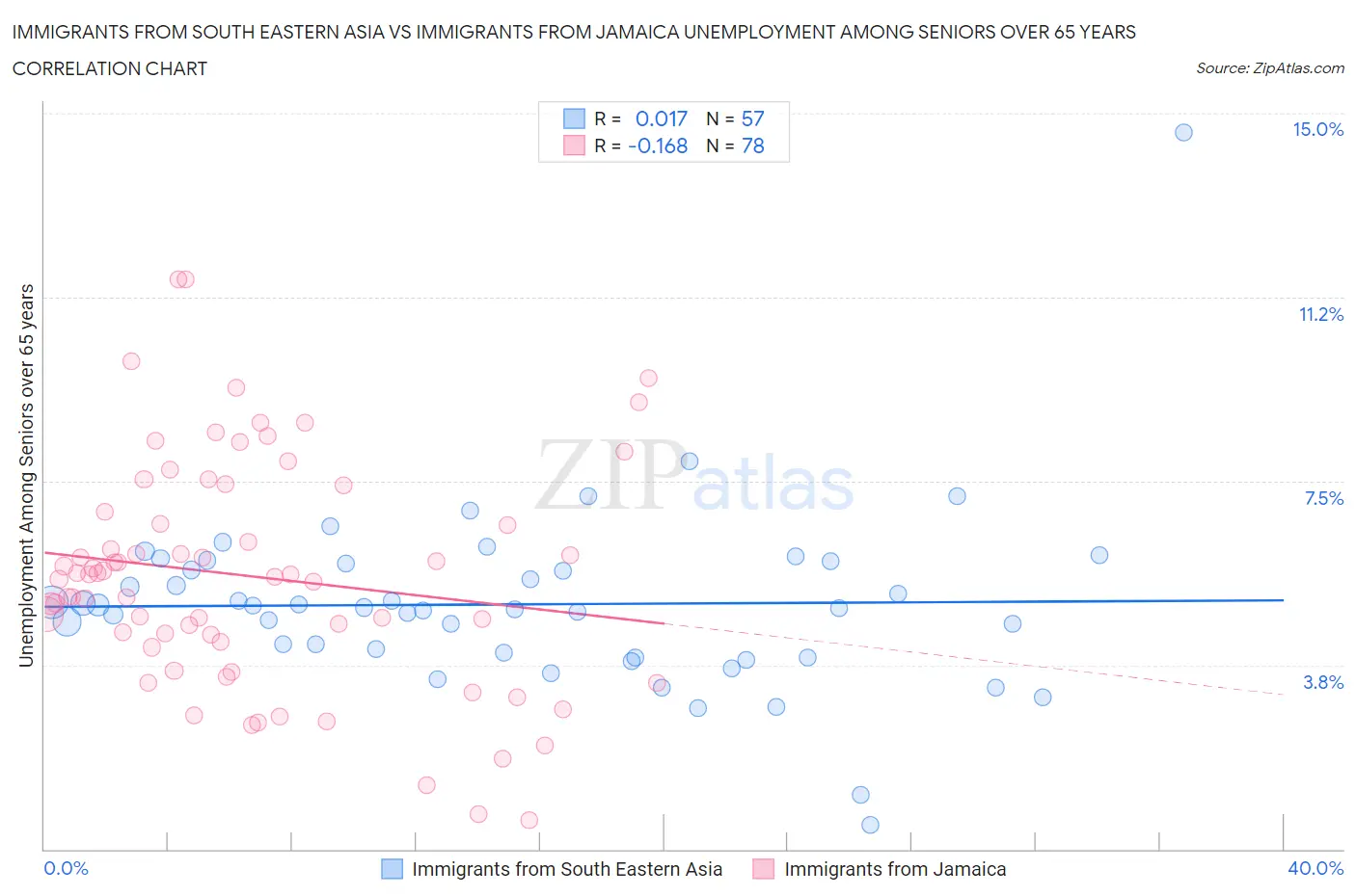 Immigrants from South Eastern Asia vs Immigrants from Jamaica Unemployment Among Seniors over 65 years