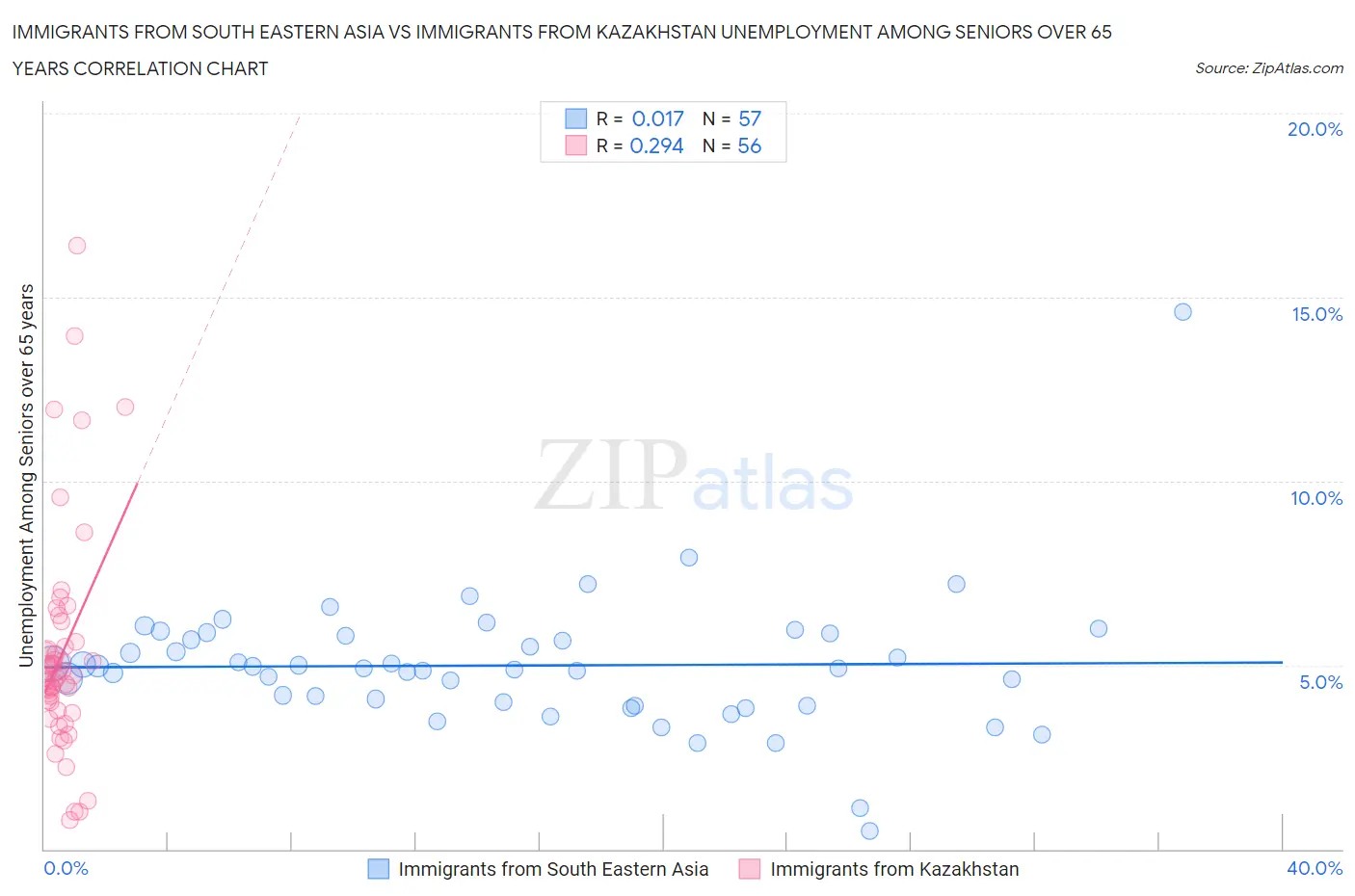 Immigrants from South Eastern Asia vs Immigrants from Kazakhstan Unemployment Among Seniors over 65 years