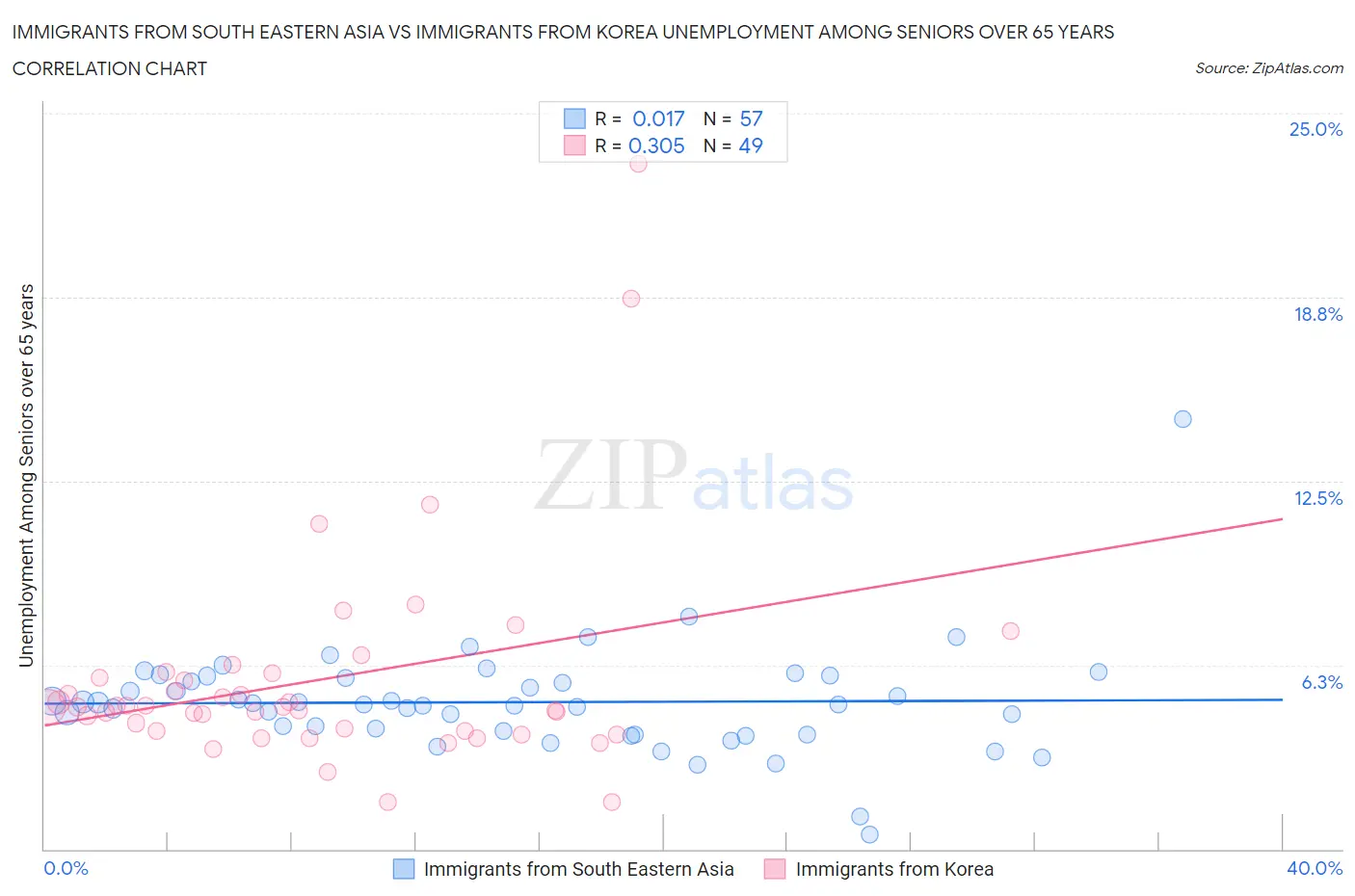 Immigrants from South Eastern Asia vs Immigrants from Korea Unemployment Among Seniors over 65 years