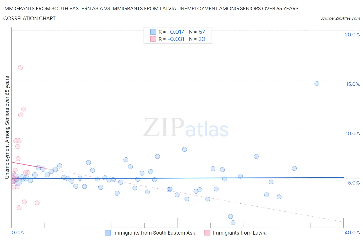 Immigrants from South Eastern Asia vs Immigrants from Latvia Unemployment Among Seniors over 65 years