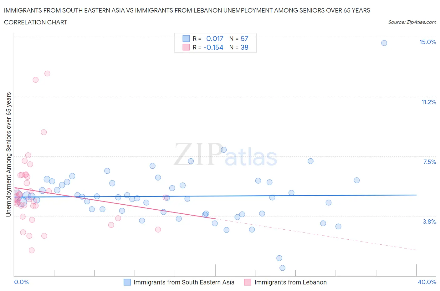 Immigrants from South Eastern Asia vs Immigrants from Lebanon Unemployment Among Seniors over 65 years