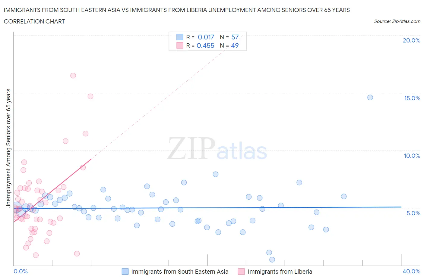 Immigrants from South Eastern Asia vs Immigrants from Liberia Unemployment Among Seniors over 65 years