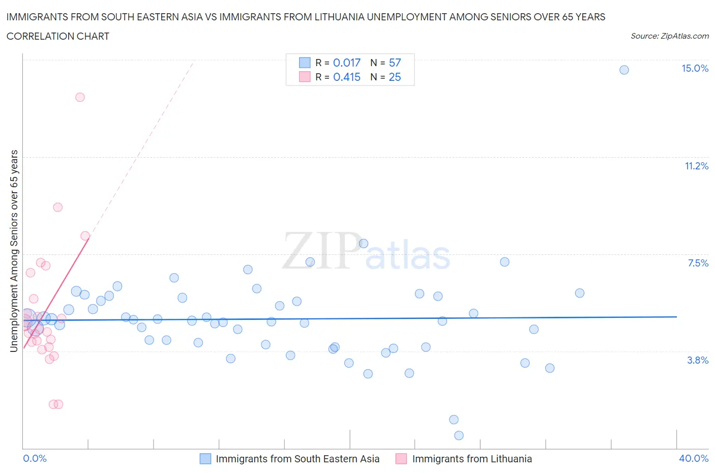 Immigrants from South Eastern Asia vs Immigrants from Lithuania Unemployment Among Seniors over 65 years