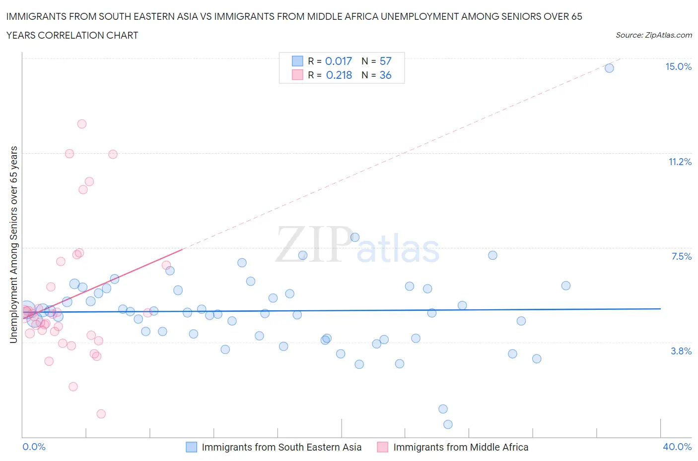 Immigrants from South Eastern Asia vs Immigrants from Middle Africa Unemployment Among Seniors over 65 years