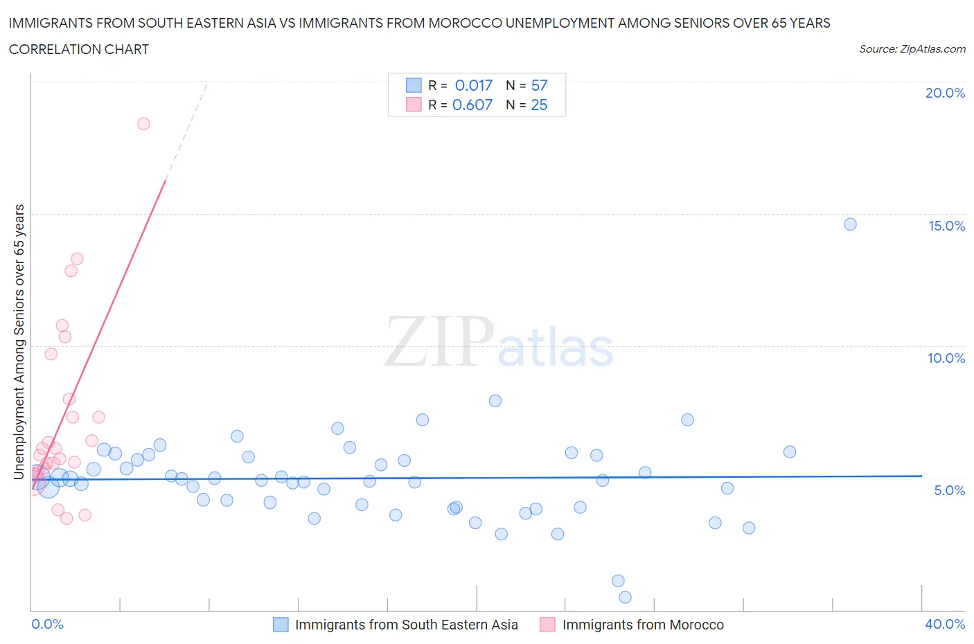 Immigrants from South Eastern Asia vs Immigrants from Morocco Unemployment Among Seniors over 65 years