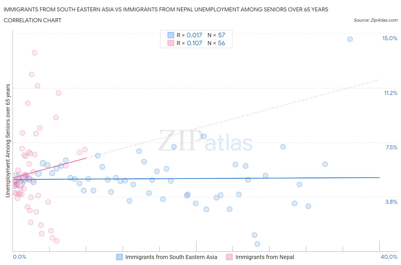 Immigrants from South Eastern Asia vs Immigrants from Nepal Unemployment Among Seniors over 65 years