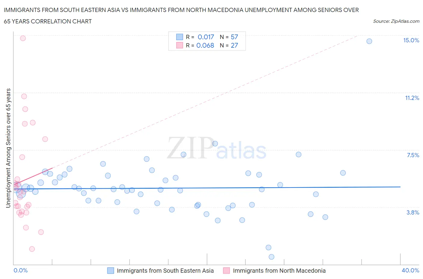 Immigrants from South Eastern Asia vs Immigrants from North Macedonia Unemployment Among Seniors over 65 years