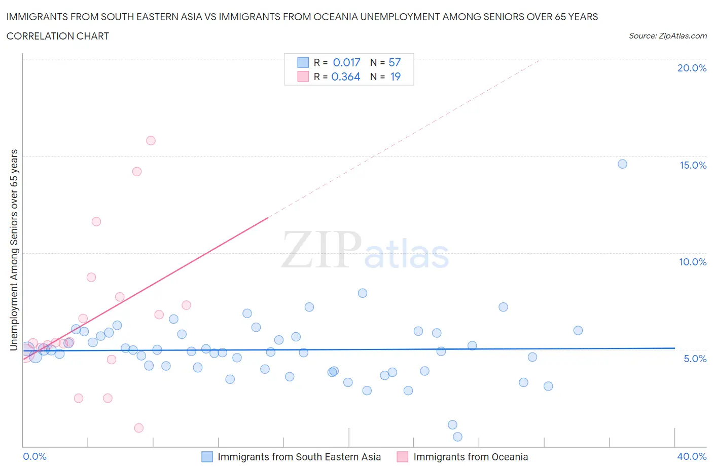 Immigrants from South Eastern Asia vs Immigrants from Oceania Unemployment Among Seniors over 65 years