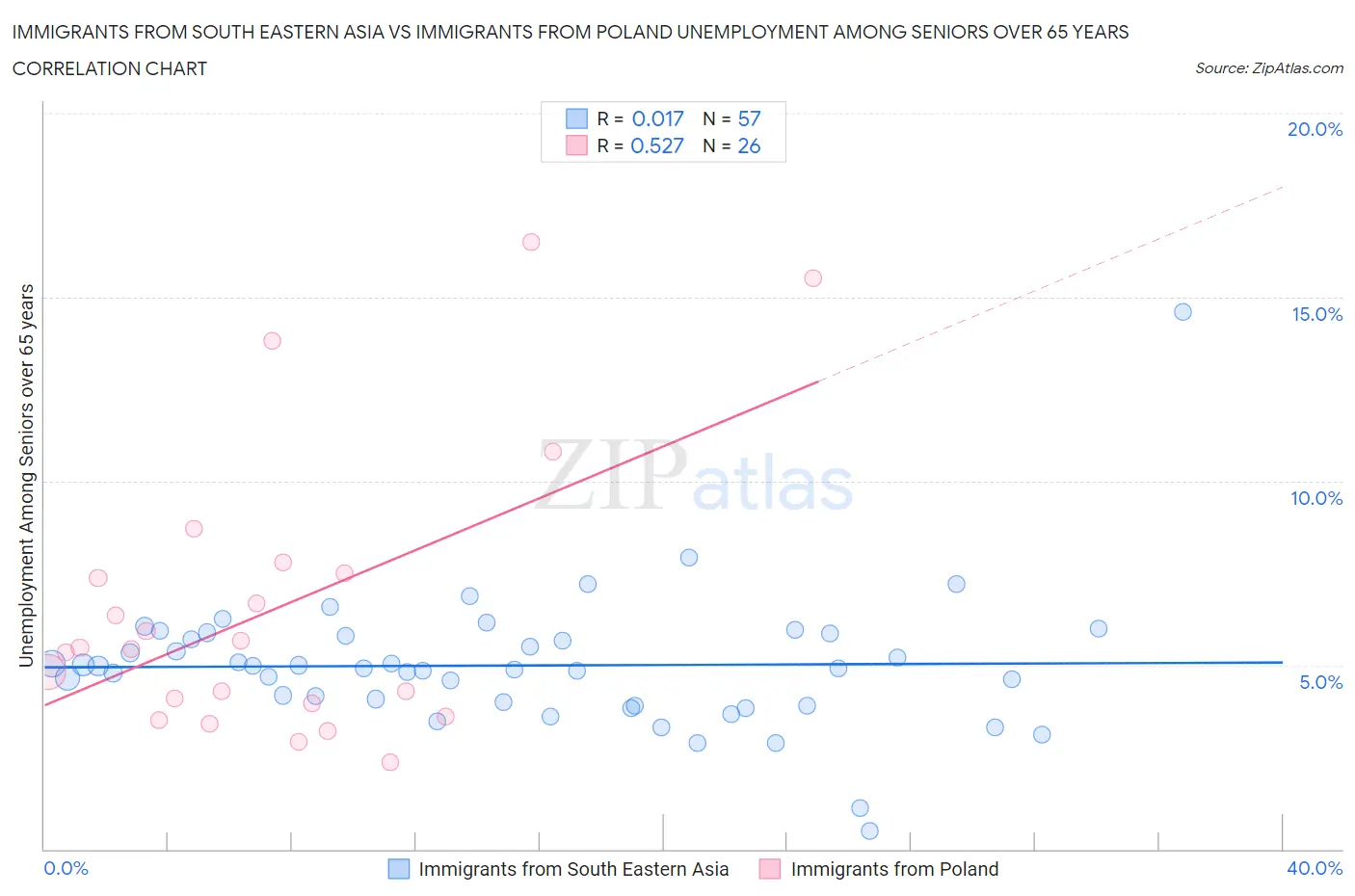 Immigrants from South Eastern Asia vs Immigrants from Poland Unemployment Among Seniors over 65 years