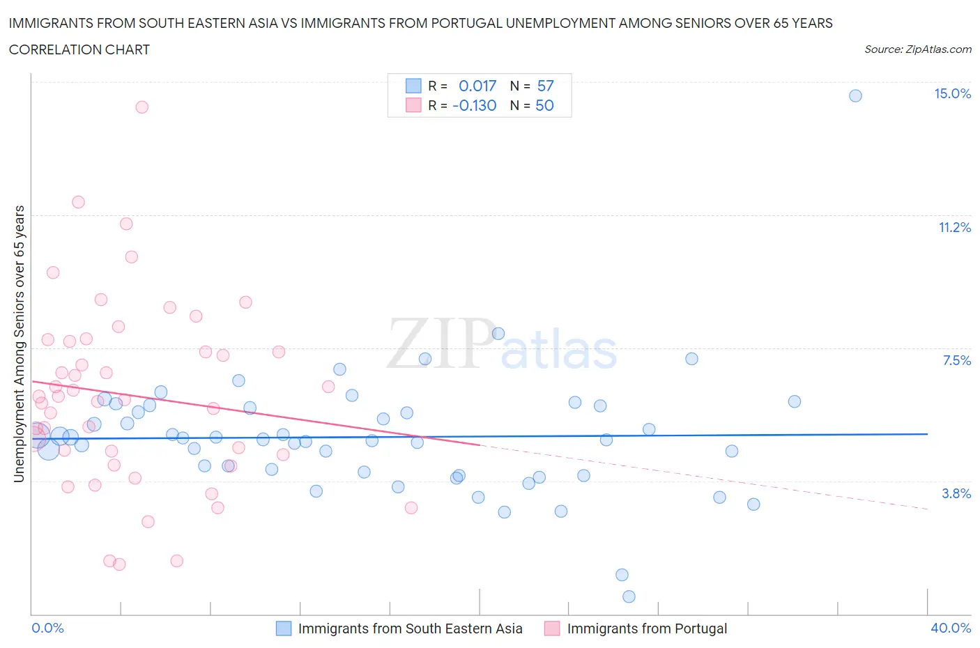 Immigrants from South Eastern Asia vs Immigrants from Portugal Unemployment Among Seniors over 65 years