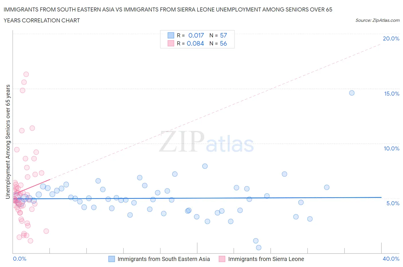 Immigrants from South Eastern Asia vs Immigrants from Sierra Leone Unemployment Among Seniors over 65 years