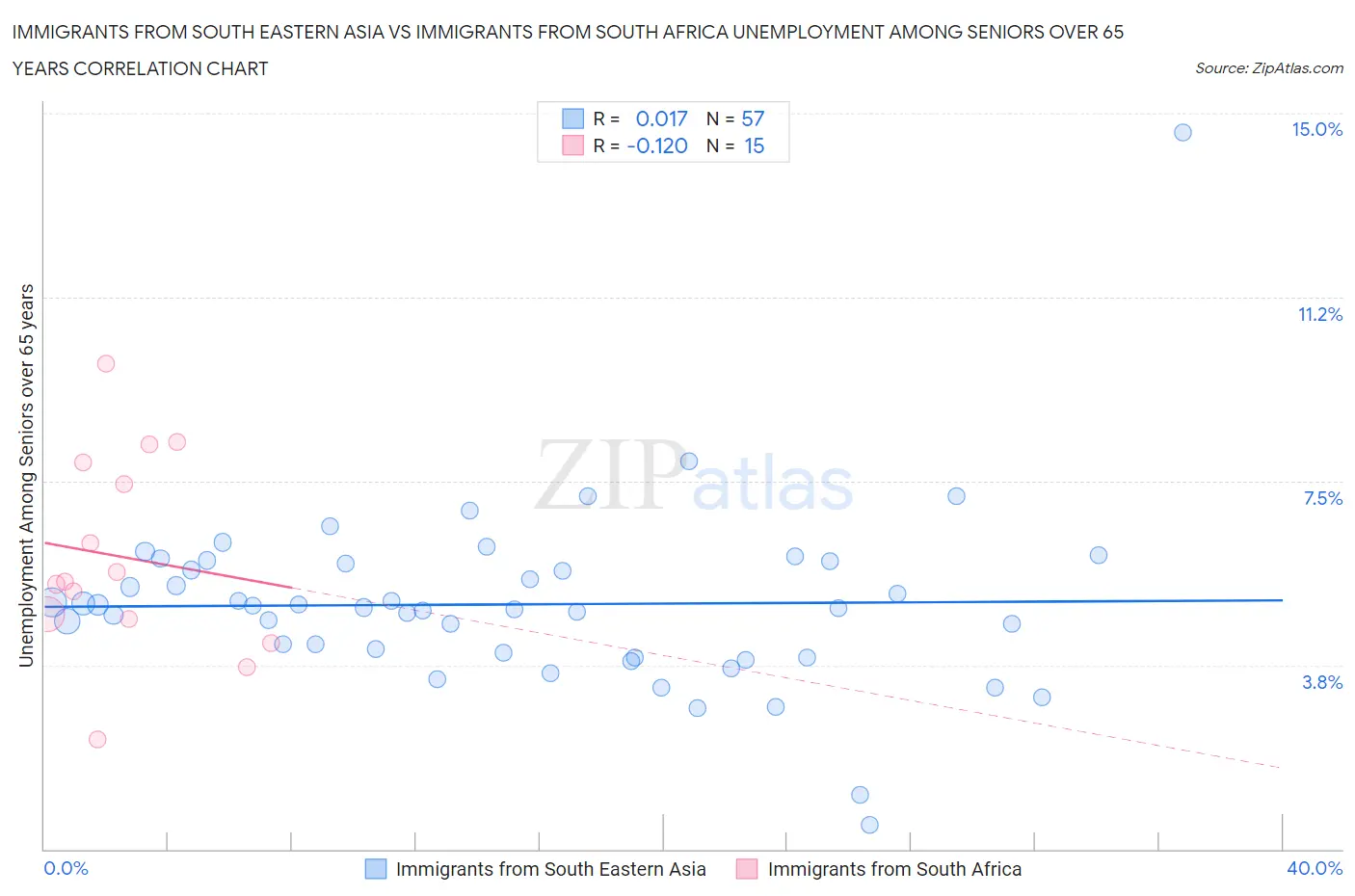 Immigrants from South Eastern Asia vs Immigrants from South Africa Unemployment Among Seniors over 65 years