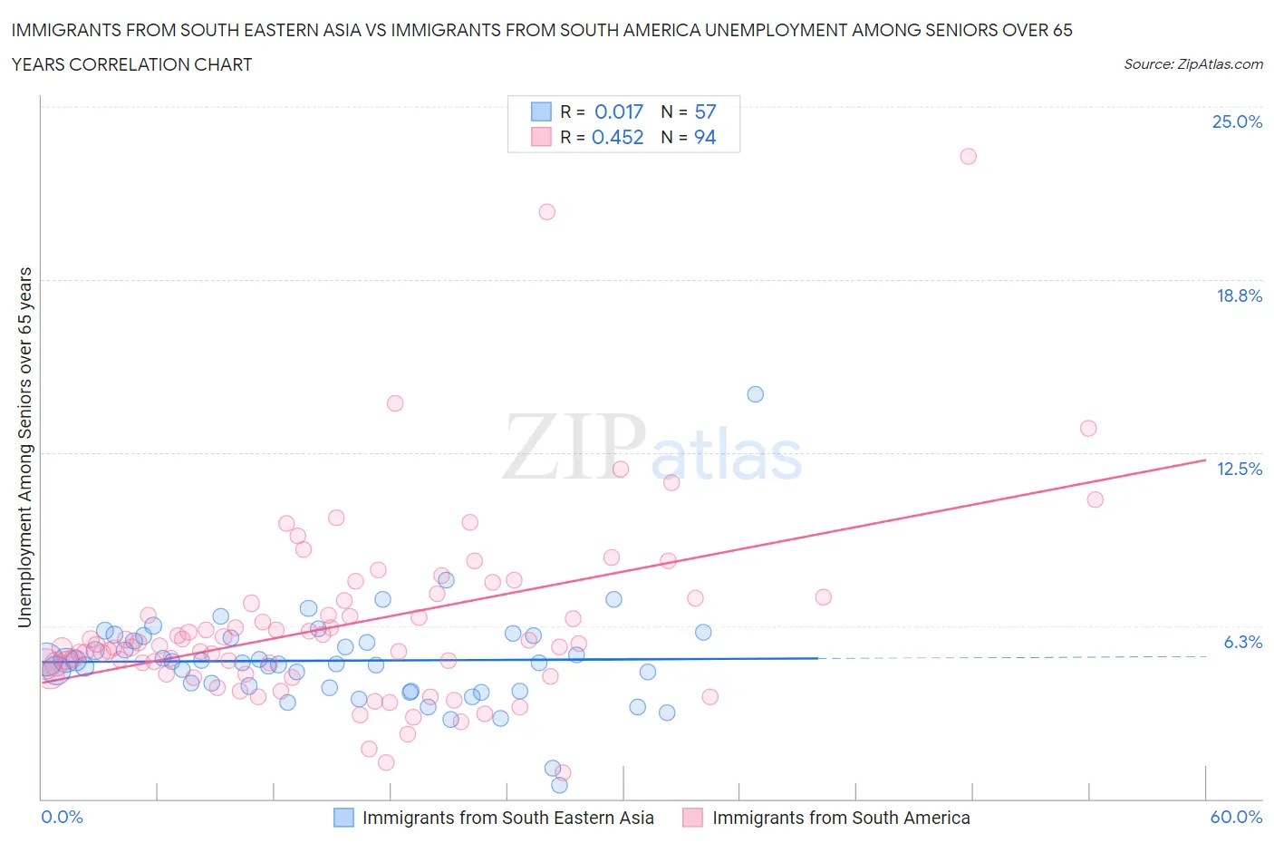 Immigrants from South Eastern Asia vs Immigrants from South America Unemployment Among Seniors over 65 years