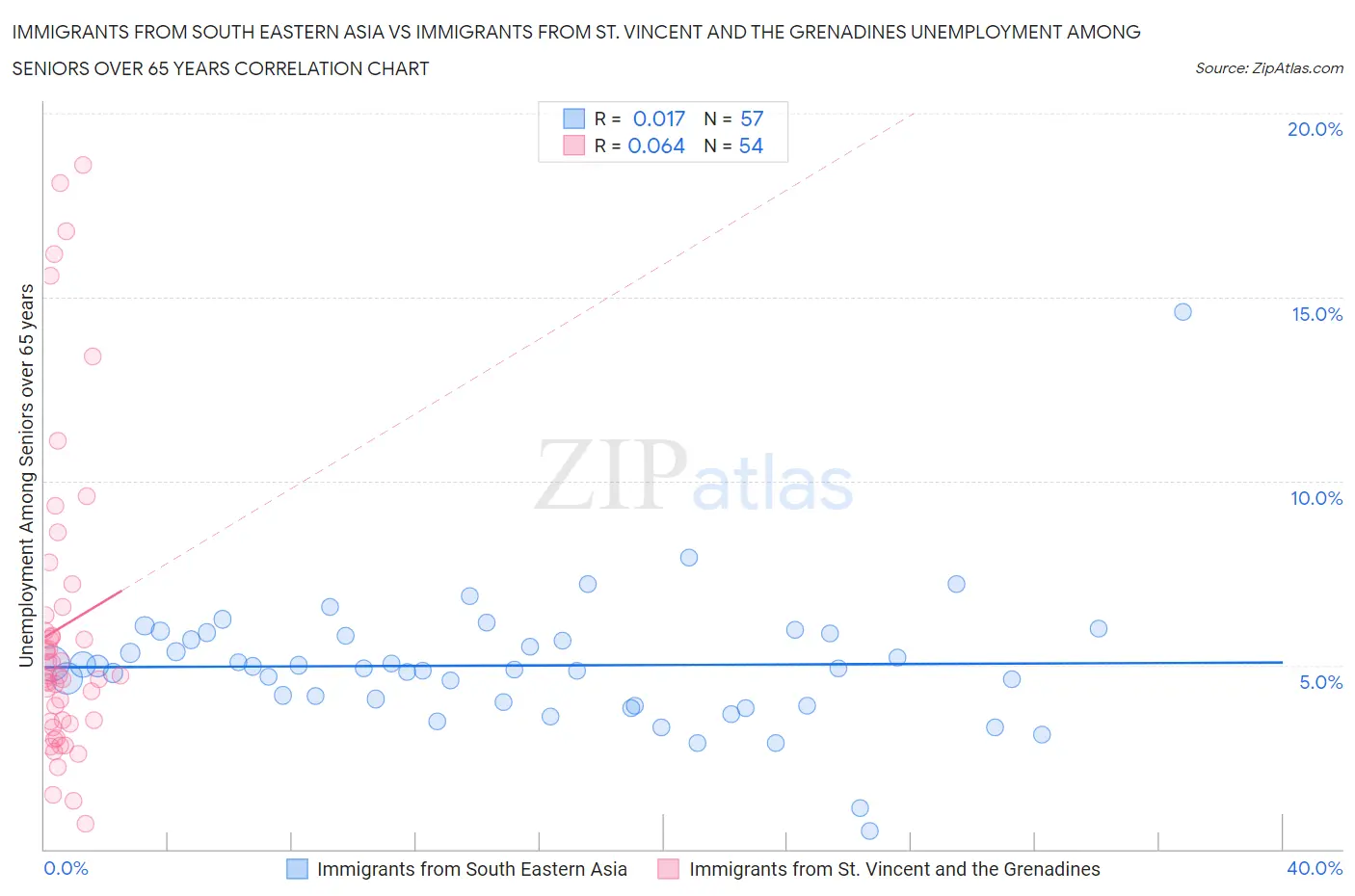 Immigrants from South Eastern Asia vs Immigrants from St. Vincent and the Grenadines Unemployment Among Seniors over 65 years