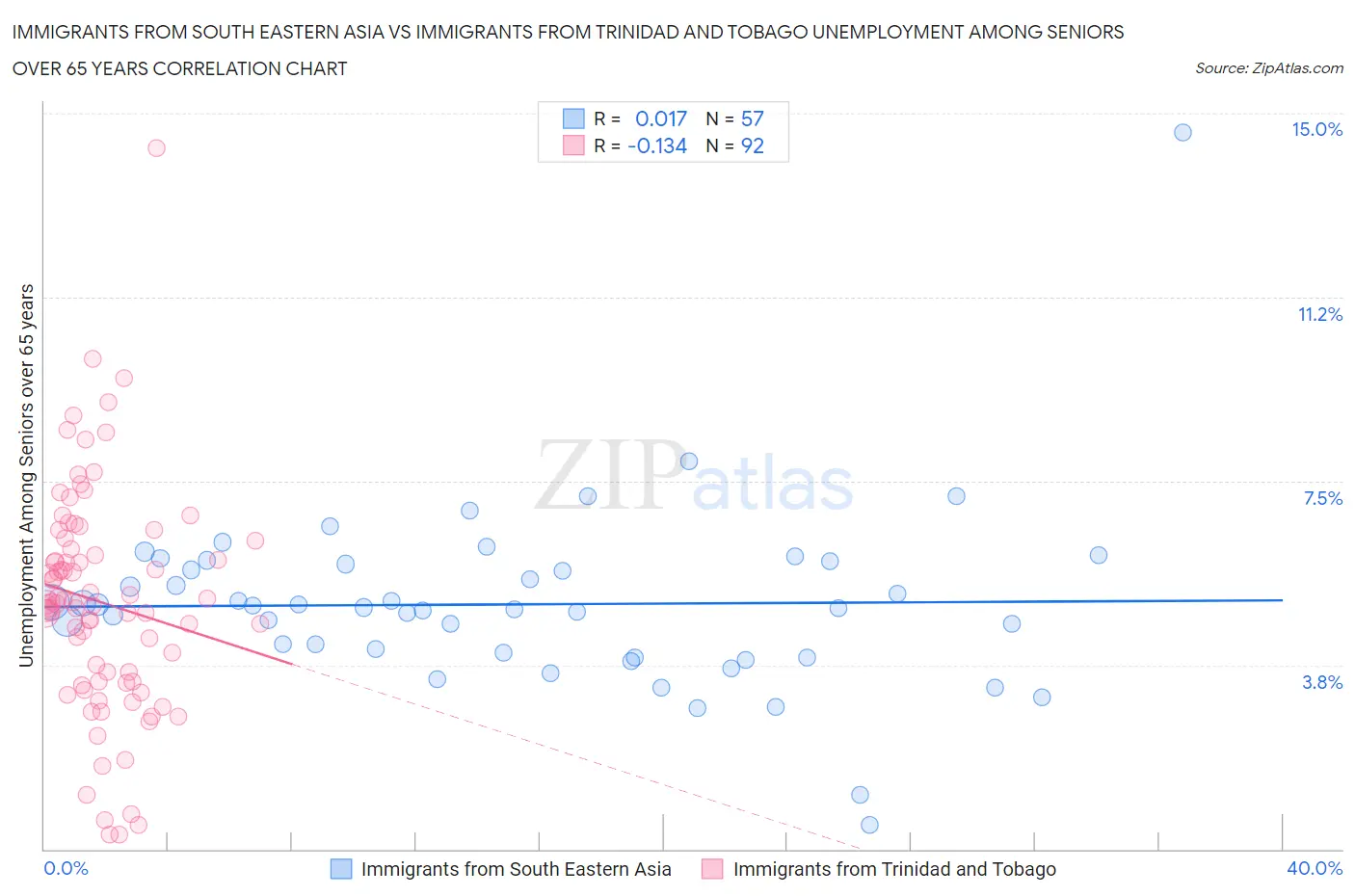 Immigrants from South Eastern Asia vs Immigrants from Trinidad and Tobago Unemployment Among Seniors over 65 years