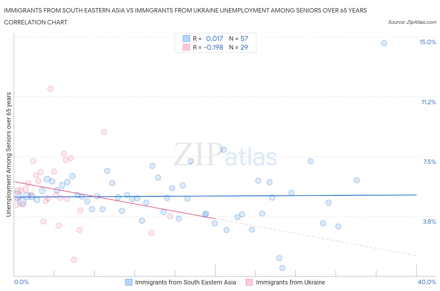 Immigrants from South Eastern Asia vs Immigrants from Ukraine Unemployment Among Seniors over 65 years