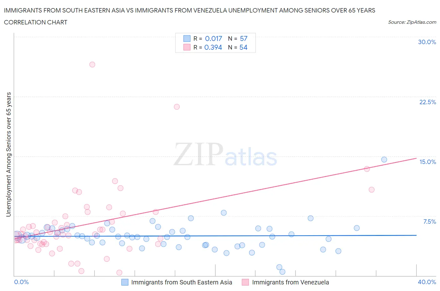 Immigrants from South Eastern Asia vs Immigrants from Venezuela Unemployment Among Seniors over 65 years